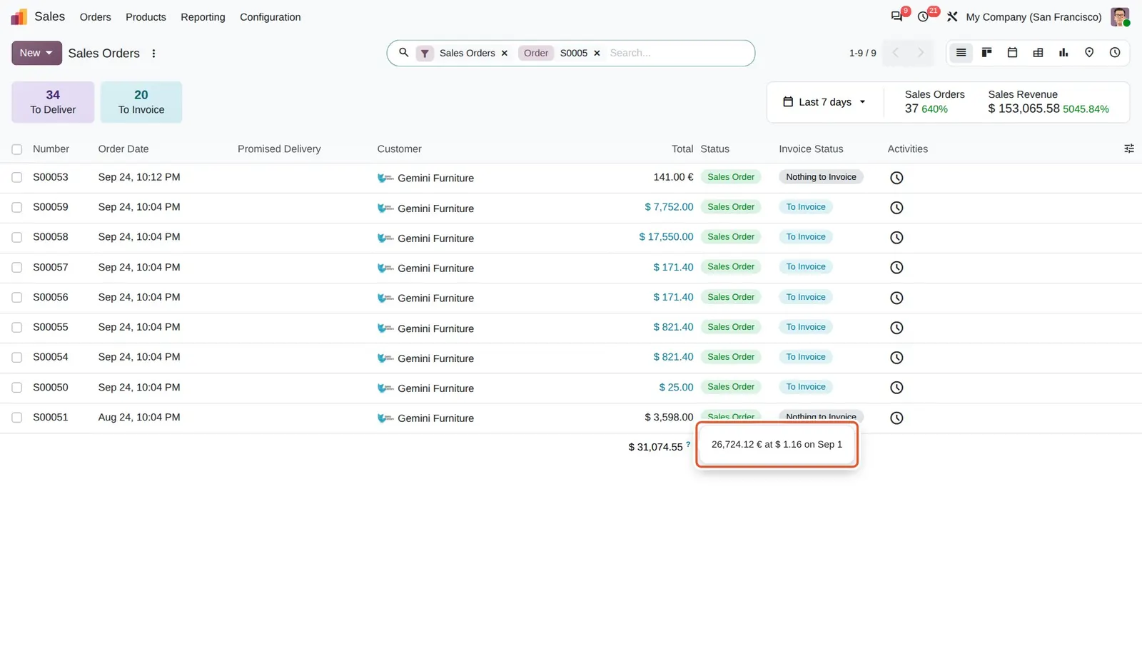 Odoo 20 Currency aggregates: date: The tooltip on the converted total: 26,724.12 EUR at a rate of $ 1.16, with the rate date Sep 1.