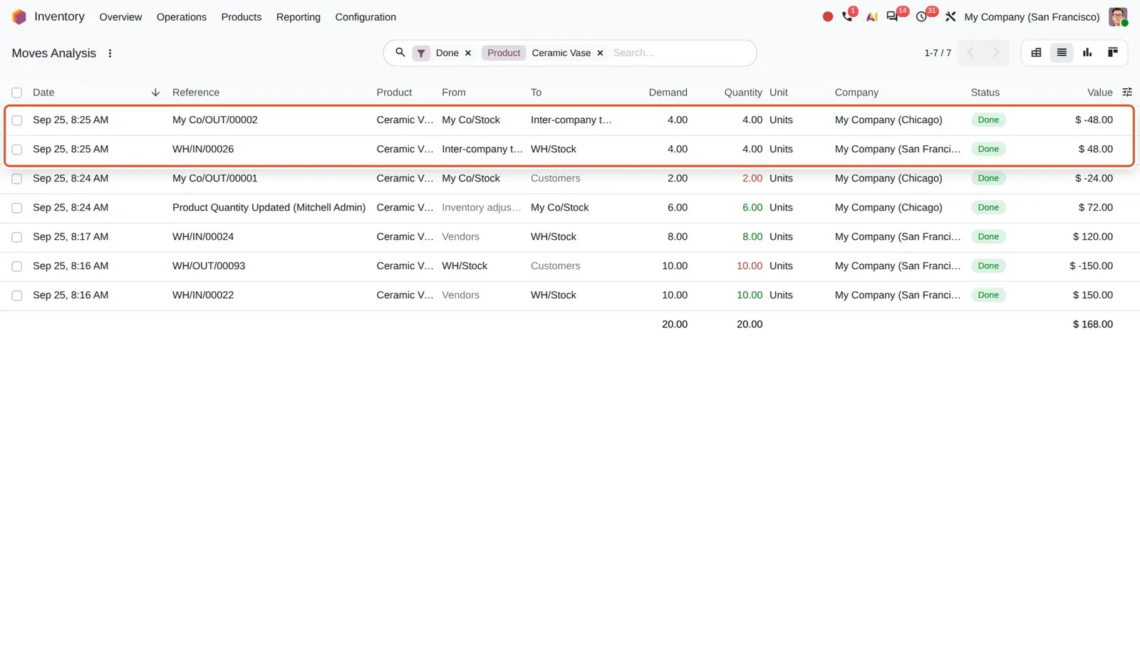 Odoo 20 Intercompany flows: Chicago's delivery to transit is valued at -48.00 and the San Francisco receipt from transit takes the same 48.00.