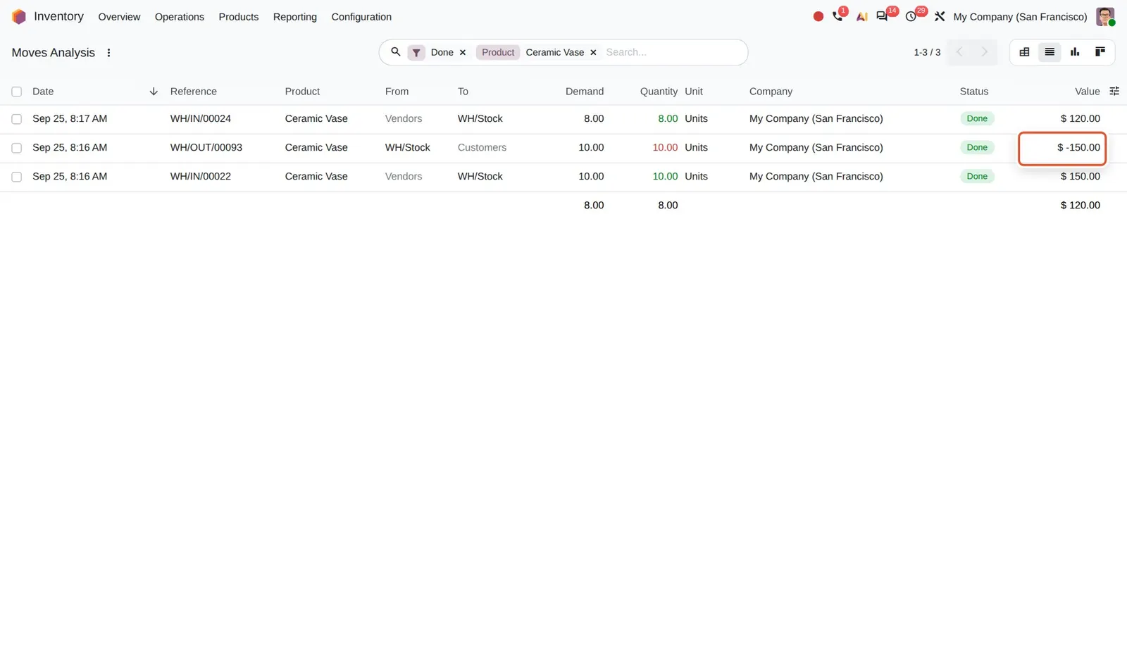 Odoo 20 Inventory valuation: COGS update: The delivery WH/OUT/00093 was valued at -100.00 when shipped; after a 50.00 landed cost on its receipt it is now -150.00.