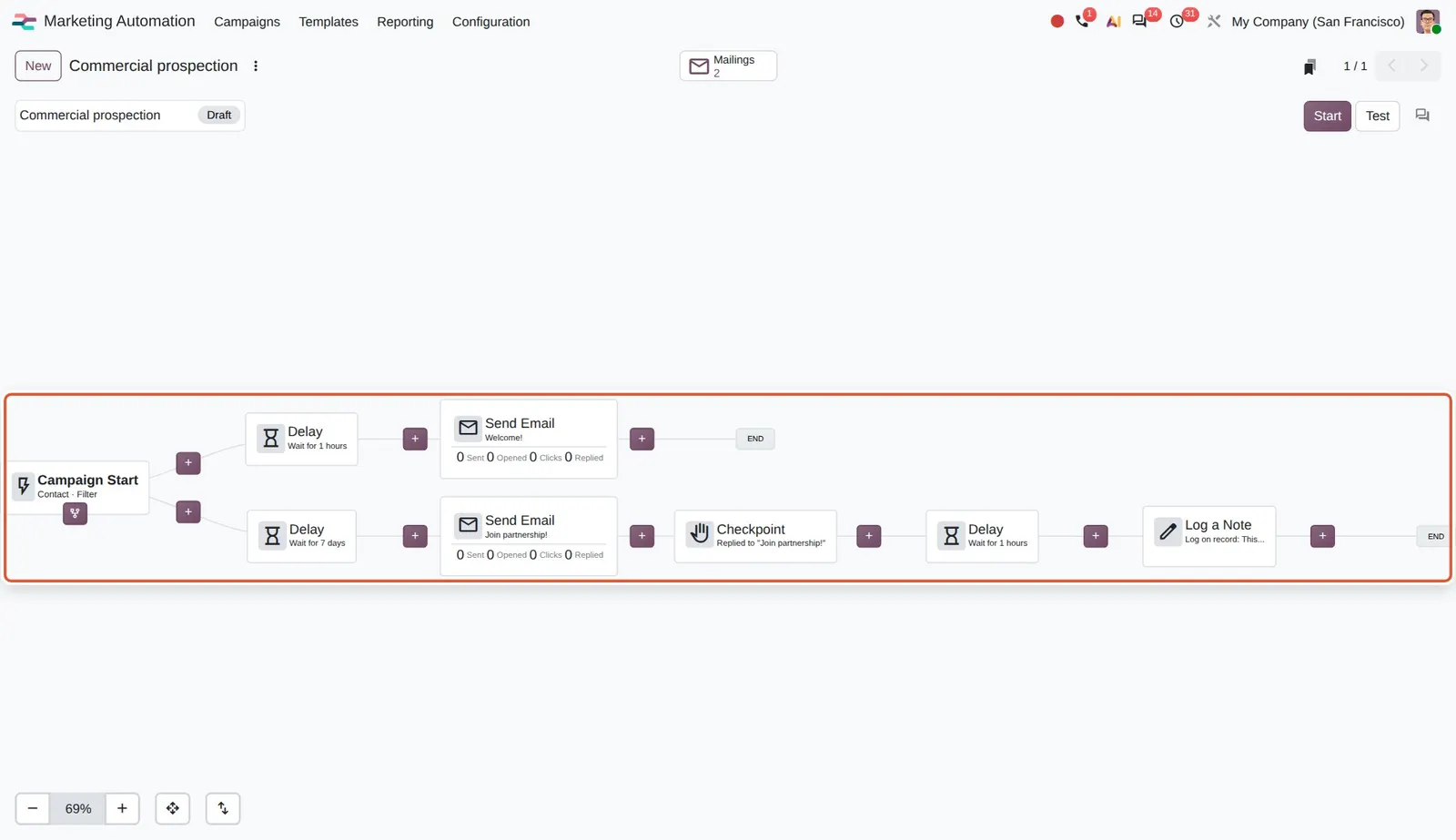 Odoo 20 Workflow builder: The campaign drawn as a flow, with branching paths and "+" buttons to add steps.
