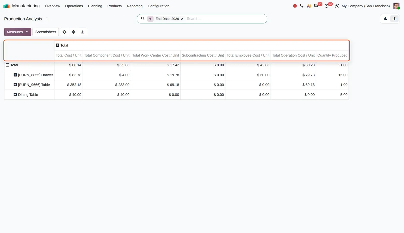 Odoo 20 Work and manufacturing order reporting: The cost per unit measures and produced quantity shown by default in the Production Analysis pivot.
