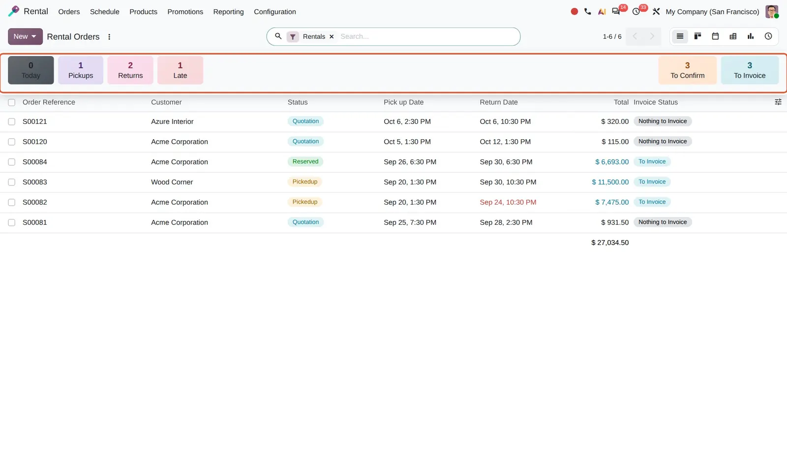 Odoo 20 Rental orders dashboard: The new dashboard cards above the rental orders list.