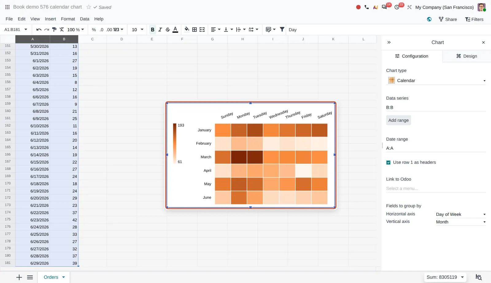 Odoo 20 Calendar charts: A calendar chart of daily orders: days of the week across, months down, darker squares for busier days.